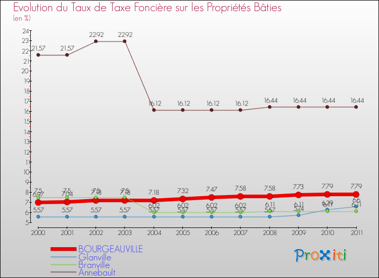 Evolution du taux de la taxe foncière sur le bati pour BOURGEAUVILLE et les communes proches Comparaison des taux de taxe foncière sur le bati pour BOURGEAUVILLE et les communes voisines