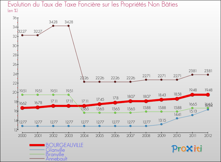 Evolution du taux de la taxe foncière sur les immeubles et terrains non batis pour BOURGEAUVILLE et les communes proches de 2000 à 2012 Comparaison des taux de la taxe foncière sur les immeubles et terrains non batis pour BOURGEAUVILLE et les communes voisines de 2000 à 2012