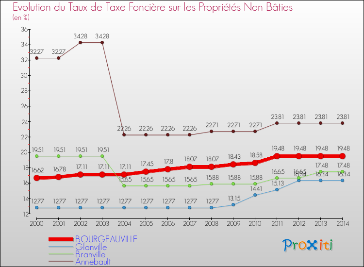 Evolution du taux de la taxe foncière sur les immeubles et terrains non batis pour BOURGEAUVILLE et les communes proches de 2000 à 2014 Comparaison des taux de la taxe foncière sur les immeubles et terrains non batis pour BOURGEAUVILLE et les communes voisines de 2000 à 2014