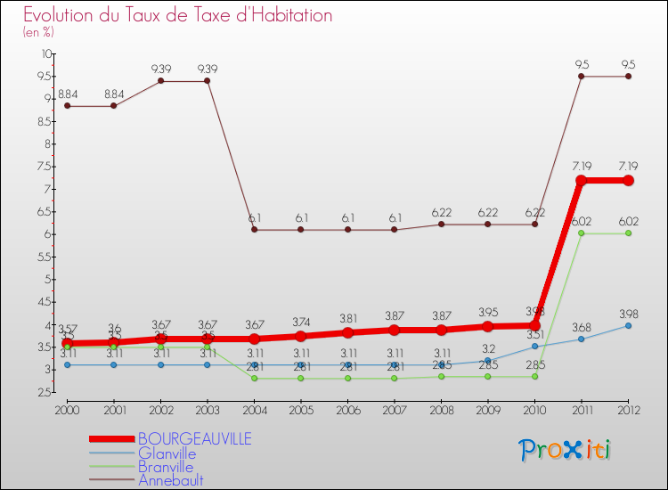 Evolution du taux de la taxe d'habitation pour BOURGEAUVILLE et les communes proches Comparaison des taux de la taxe d'habitation pour BOURGEAUVILLE et les communes voisines