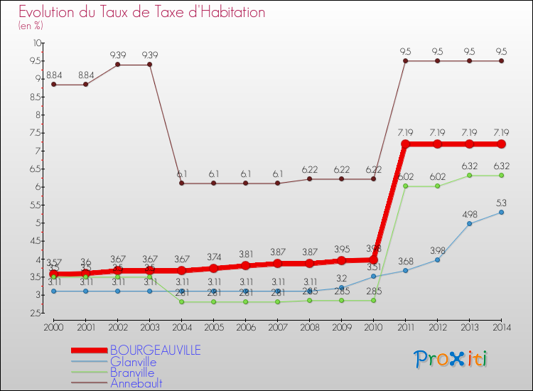 Evolution du taux de la taxe d'habitation pour BOURGEAUVILLE et les communes proches de 2000 à 2014 Comparaison des taux de la taxe d'habitation pour BOURGEAUVILLE et les communes voisines de 2000 à 2014