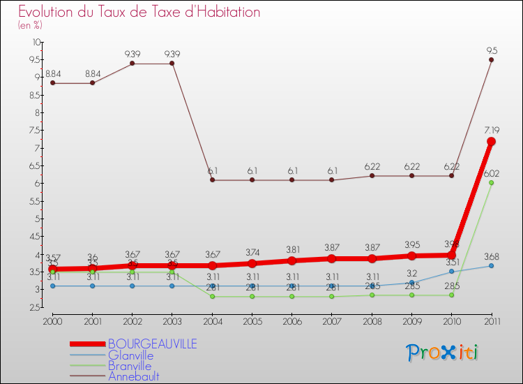 Evolution du taux de la taxe d'habitation pour BOURGEAUVILLE et les communes proches Comparaison des taux de la taxe d'habitation pour BOURGEAUVILLE et les communes voisines