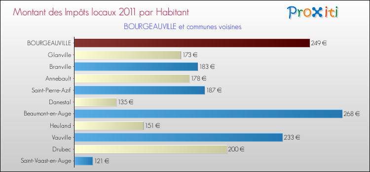 Montant des impôts locaux par Habitant pour BOURGEAUVILLE et les communes proches Comparaison des impôts locaux par habitant pour BOURGEAUVILLE et les communes voisines