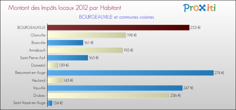 Montant des impôts locaux par Habitant pour BOURGEAUVILLE et les communes proches Comparaison des impôts locaux par habitant pour BOURGEAUVILLE et les communes voisines