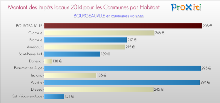 Montant des impôts locaux par Habitant pour BOURGEAUVILLE et les communes proches en 2014 Comparaison des impôts locaux par habitant pour BOURGEAUVILLE et les communes voisines en 2014