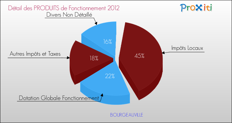 Décomposition du Budget de Fonctionnement 2012 de la commune de BOURGEAUVILLE Budget de Fonctionnement 2012 pour la commune de BOURGEAUVILLE
