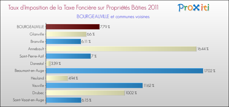 Taux d'imposition de la taxe foncière sur le bati 2011 pour BOURGEAUVILLE et les communes proches Comparaison des taux d'imposition de la taxe foncière sur le bati 2011 pour BOURGEAUVILLE et les communes voisines