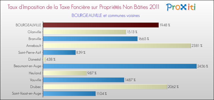 Taux d'imposition de la taxe foncière sur les immeubles et terrains non batis 2011 pour BOURGEAUVILLE et les communes proches Comparaison des taux d'imposition de la taxe foncière sur les immeubles et terrains non batis 2011 pour BOURGEAUVILLE et les communes voisines