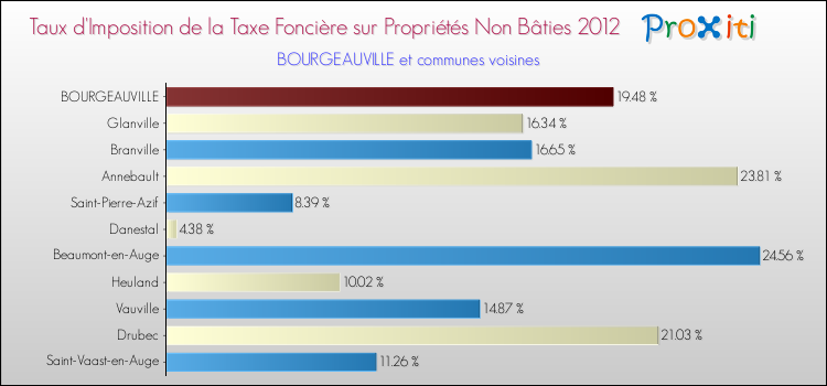 Taux d'imposition de la taxe foncière sur les immeubles et terrains non batis 2012 pour BOURGEAUVILLE et les communes proches Comparaison des taux d'imposition de la taxe foncière sur les immeubles et terrains non batis 2012 pour BOURGEAUVILLE et les communes voisines