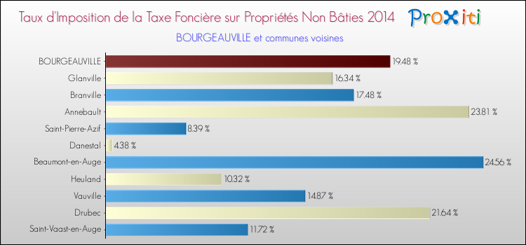 Taux d'imposition de la taxe foncière sur les immeubles et terrains non batis 2014 pour BOURGEAUVILLE et les communes proches Comparaison des taux d'imposition de la taxe foncière sur les immeubles et terrains non batis 2014 pour BOURGEAUVILLE et les communes voisines