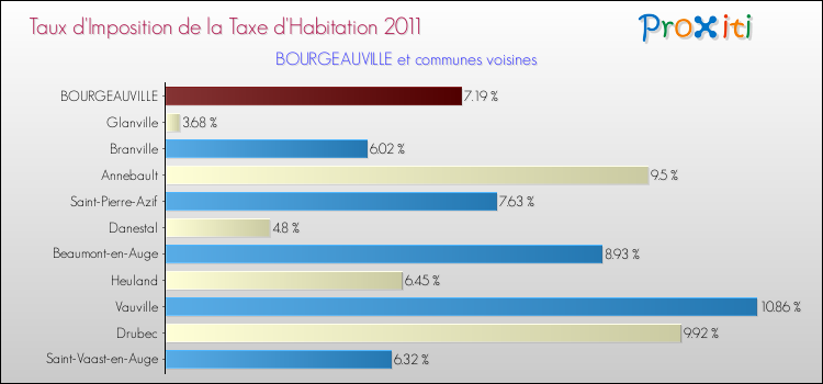 Taux d'imposition de la taxe d'habitation 2011 pour BOURGEAUVILLE et les communes proches Comparaison des taux d'imposition de la taxe d'habitation 2011 pour BOURGEAUVILLE et les communes voisines