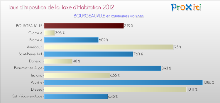 Taux d'imposition de la taxe d'habitation 2012 pour BOURGEAUVILLE et les communes proches Comparaison des taux d'imposition de la taxe d'habitation 2012 pour BOURGEAUVILLE et les communes voisines