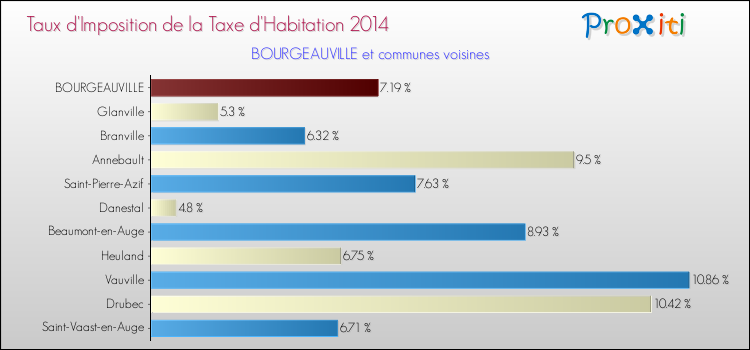Taux d'imposition de la taxe d'habitation 2014 pour BOURGEAUVILLE et les communes proches Comparaison des taux d'imposition de la taxe d'habitation 2014 pour BOURGEAUVILLE et les communes voisines