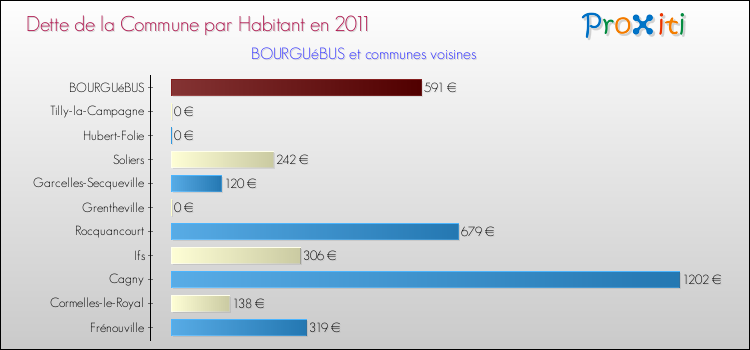 Dette par habitant de la commune en 2011 pour BOURGUéBUS et les communes proches Comparaison de la dette par habitant de la commune en 2011 pour BOURGUéBUS et les communes voisines