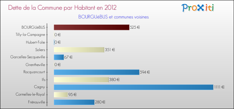 Dette par habitant de la commune en 2012 pour BOURGUéBUS et les communes proches Comparaison de la dette par habitant de la commune en 2012 pour BOURGUéBUS et les communes voisines