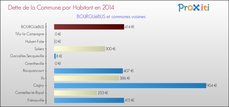 Dette par habitant de la commune en 2014 pour BOURGUéBUS et les communes proches Comparaison de la dette par habitant de la commune en 2014 pour BOURGUéBUS et les communes voisines