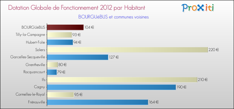 Montant des dotations globales de fonctionnement DGF par Habitant pour BOURGUéBUS et les communes proches Comparaison des des dotations globales de fonctionnement DGF par habitant pour BOURGUéBUS et les communes voisines