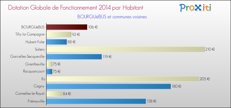 Montant des dotations globales de fonctionnement DGF par Habitant pour BOURGUéBUS et les communes proches en 2014. Comparaison des des dotations globales de fonctionnement DGF par habitant pour BOURGUéBUS et les communes voisines en 2014.