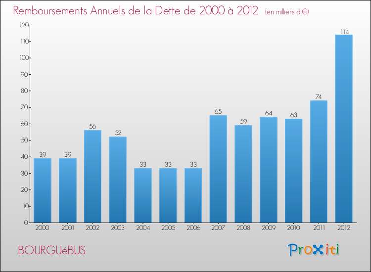 Evolution de l'annuité de la dette pour la commune de BOURGUéBUS de 2000 à 2012 Annuités de la dette pour BOURGUéBUS de 2000 à 2012