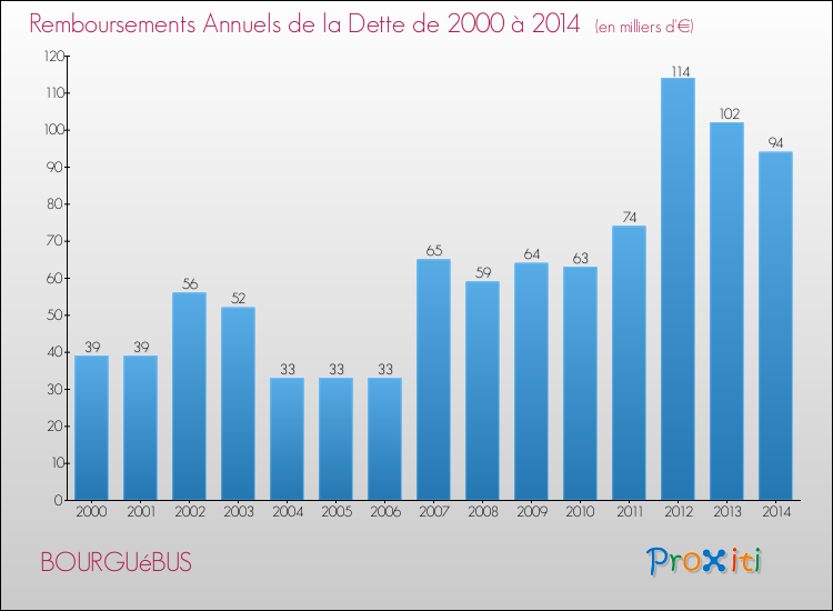 Evolution de l'annuité de la dette pour la commune de BOURGUéBUS de 2000 à 2014 Annuités de la dette pour BOURGUéBUS de 2000 à 2014
