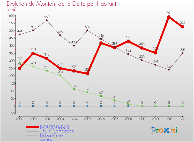 Evolution de la dette par habitant pour la commune de BOURGUéBUS et les communes proches de 2000 à 2012 Comparaison de la dette par habitant pour BOURGUéBUS et les communes voisines de 2000 à 2012