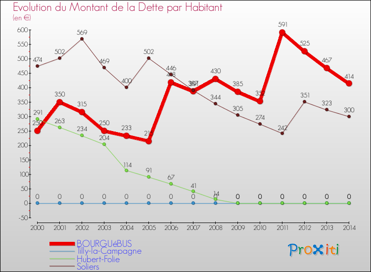 Evolution de la dette par habitant pour la commune de BOURGUéBUS et les communes proches de 2000 à 2014 Comparaison de la dette par habitant pour BOURGUéBUS et les communes voisines de 2000 à 2014