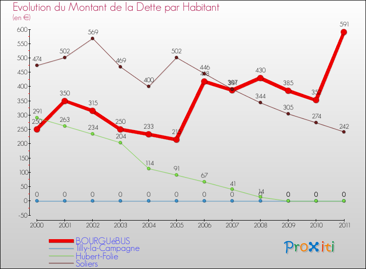 Evolution de la dette par habitant pour la commune de BOURGUéBUS et les communes proches Comparaison de la dette par habitant pour BOURGUéBUS et les communes voisines