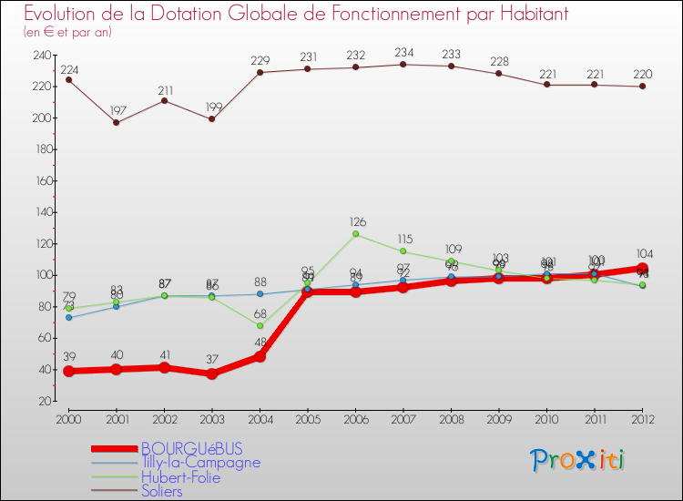 Evolution et montant de la dotation globale de fonctionnement par Habitant pour BOURGUéBUS et les communes proches Comparaison des dotations globales de fonctionnement par habitant pour BOURGUéBUS et les communes voisines