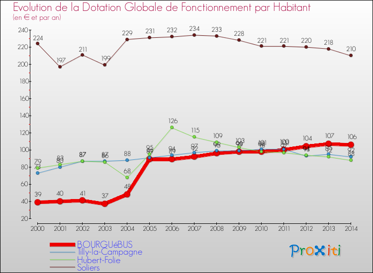 Evolution et montant de la dotation globale de fonctionnement par Habitant pour BOURGUéBUS et les communes proches de 2000 à 2014. Comparaison des dotations globales de fonctionnement par habitant pour BOURGUéBUS et les communes voisines de 2000 à 2014.