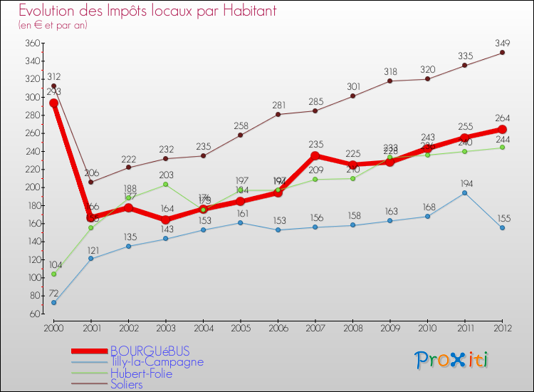 Evolution et montant des impôts locaux par Habitant pour BOURGUéBUS et les communes proches Comparaison des impôts locaux par habitant pour BOURGUéBUS et les communes voisines