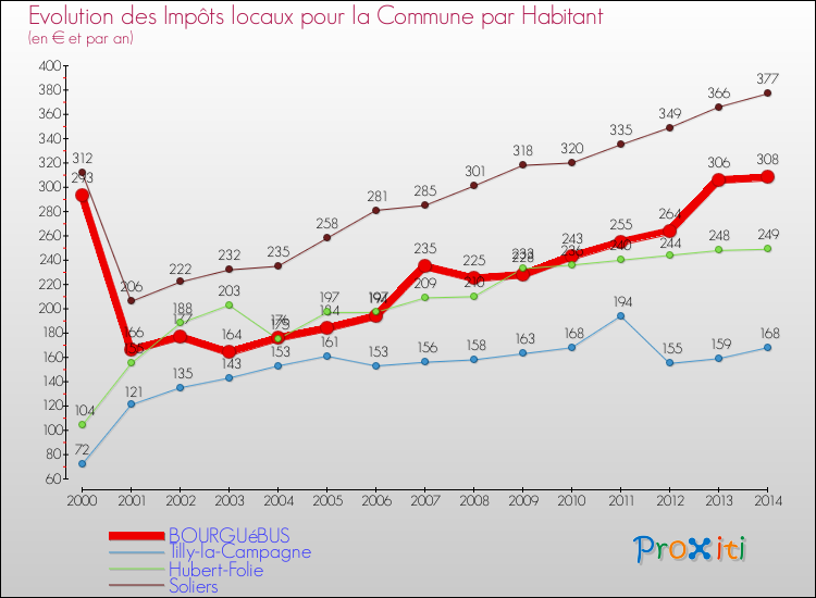 Evolution et montant des impôts locaux par Habitant pour BOURGUéBUS et les communes proches de 2000 à 2014 Comparaison des impôts locaux par habitant pour BOURGUéBUS et les communes voisines de 2000 à 2014