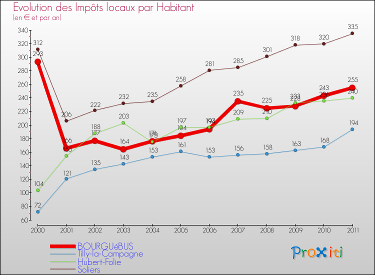 Evolution et montant des impôts locaux par Habitant pour BOURGUéBUS et les communes proches Comparaison des impôts locaux par habitant pour BOURGUéBUS et les communes voisines