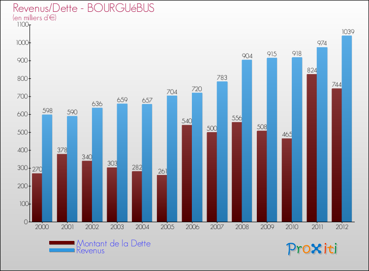 Evolution comparée de la dette et des revenus pour la commune de BOURGUéBUS de 2000 à 2012 Comparaison de la dette et des revenus pour BOURGUéBUS de 2000 à 2012