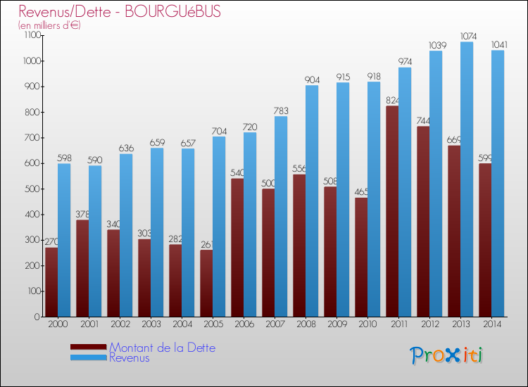 Evolution comparée de la dette et des revenus pour la commune de BOURGUéBUS de 2000 à 2014 Comparaison de la dette et des revenus pour BOURGUéBUS de 2000 à 2014