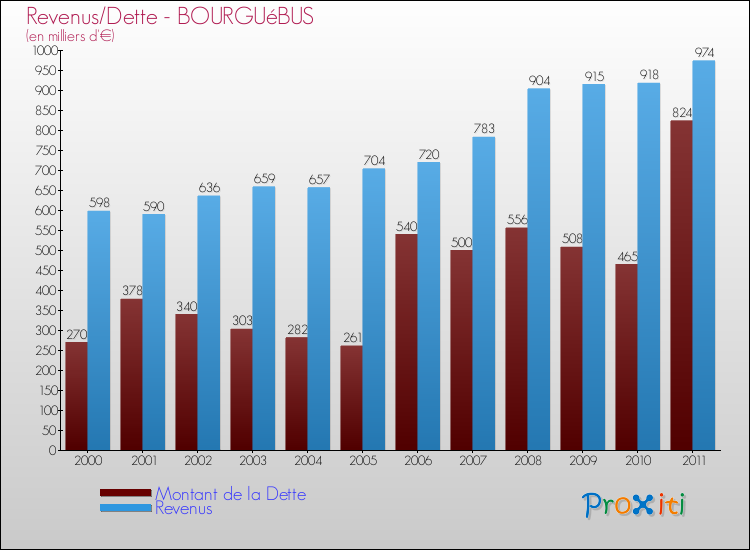 Evolution comparée de la dette et des revenus pour la commune de BOURGUéBUS de 2000 à 2011 Comparaison de la dette et des revenus pour BOURGUéBUS de 2000 à 2011