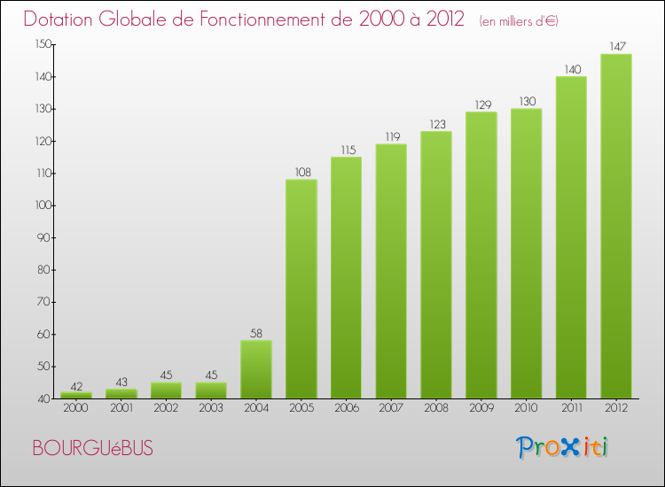 Evolution du montant de la Dotation Globale de Fonctionnement pour la commune de BOURGUéBUS de 2000 à 2012 Evolution du montant de la Dotation Globale de Fonctionnement pour BOURGUéBUS de 2000 à 2012