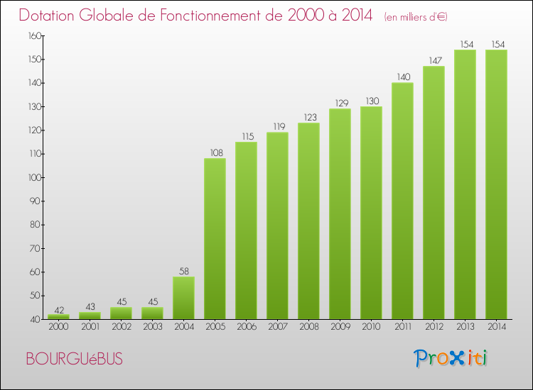 Evolution du montant de la Dotation Globale de Fonctionnement pour la commune de BOURGUéBUS de 2000 à 2014 Evolution du montant de la Dotation Globale de Fonctionnement pour BOURGUéBUS de 2000 à 2014
