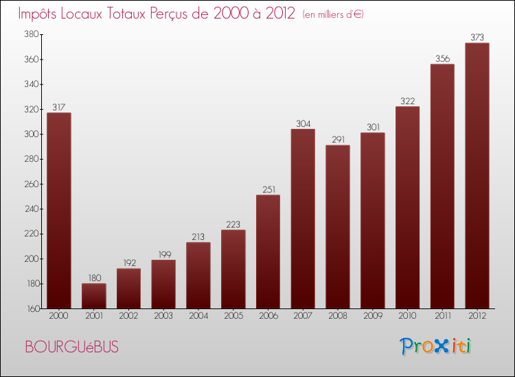 Evolution des Impôts Locaux pour la commune de BOURGUéBUS de 2000 à 2012 Evolution des Impôts Locaux pour BOURGUéBUS de 2000 à 2012