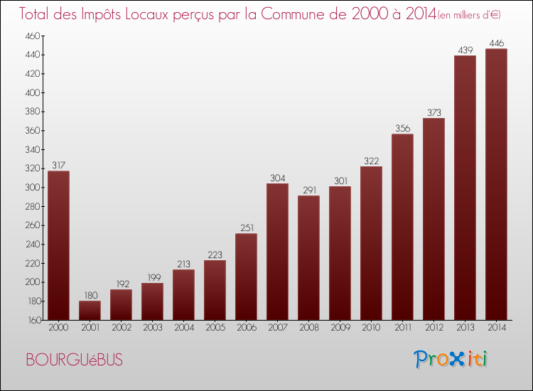 Evolution des Impôts Locaux pour la commune de BOURGUéBUS de 2000 à 2014 Evolution des Impôts Locaux pour BOURGUéBUS de 2000 à 2014
