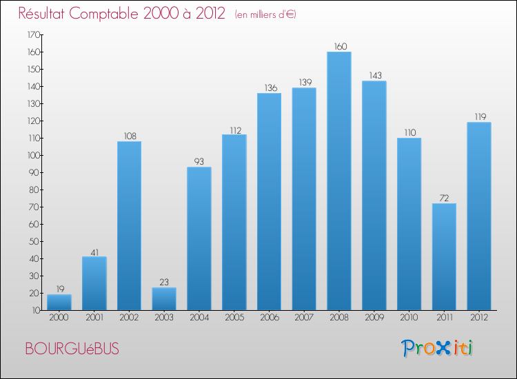 Evolution du résultat comptable pour la commune de BOURGUéBUS de 2000 à 2012 Evolution du résultat comptable pour BOURGUéBUS de 2000 à 2012