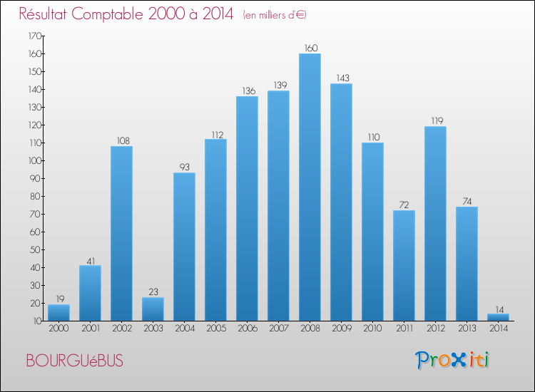 Evolution du résultat comptable pour la commune de BOURGUéBUS de 2000 à 2014 Evolution du résultat comptable pour BOURGUéBUS de 2000 à 2014