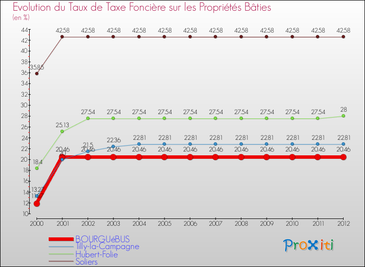 Evolution du taux de la taxe foncière sur le bati pour BOURGUéBUS et les communes proches de 2000 à 2012 Comparaison des taux de taxe foncière sur le bati pour BOURGUéBUS et les communes voisines de 2000 à 2012