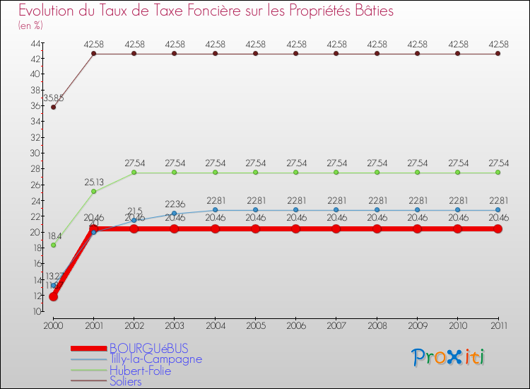 Evolution du taux de la taxe foncière sur le bati pour BOURGUéBUS et les communes proches Comparaison des taux de taxe foncière sur le bati pour BOURGUéBUS et les communes voisines