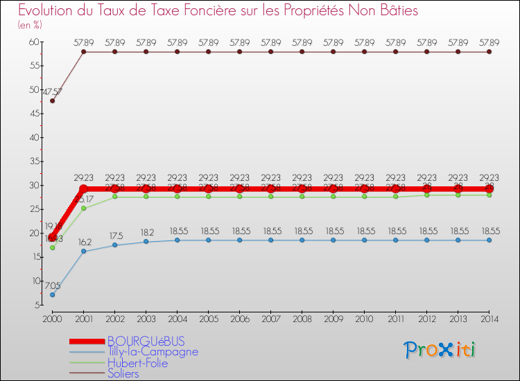 Evolution du taux de la taxe foncière sur les immeubles et terrains non batis pour BOURGUéBUS et les communes proches de 2000 à 2014 Comparaison des taux de la taxe foncière sur les immeubles et terrains non batis pour BOURGUéBUS et les communes voisines de 2000 à 2014