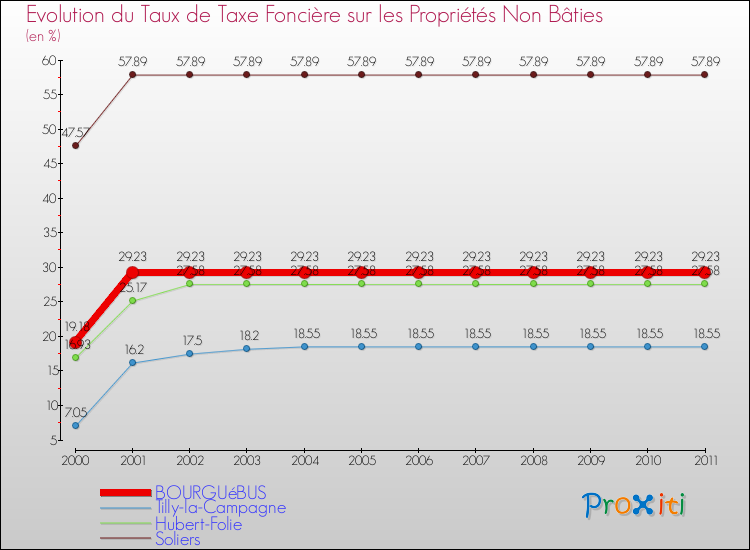 Evolution du taux de la taxe foncière sur les immeubles et terrains non batis pour BOURGUéBUS et les communes proches Comparaison des taux de la taxe foncière sur les immeubles et terrains non batis pour BOURGUéBUS et les communes voisines