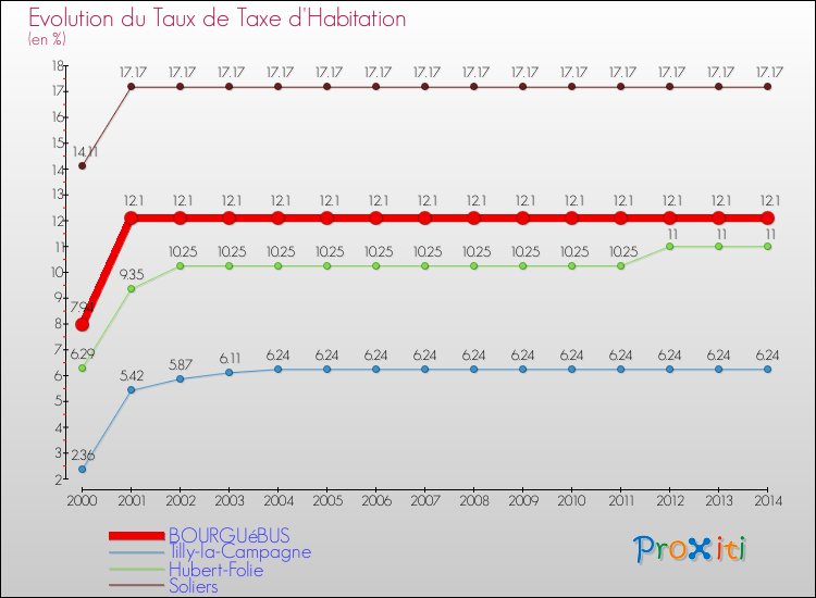 Evolution du taux de la taxe d'habitation pour BOURGUéBUS et les communes proches de 2000 à 2014 Comparaison des taux de la taxe d'habitation pour BOURGUéBUS et les communes voisines de 2000 à 2014