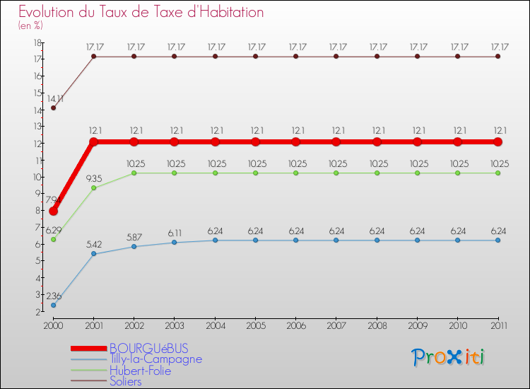 Evolution du taux de la taxe d'habitation pour BOURGUéBUS et les communes proches Comparaison des taux de la taxe d'habitation pour BOURGUéBUS et les communes voisines
