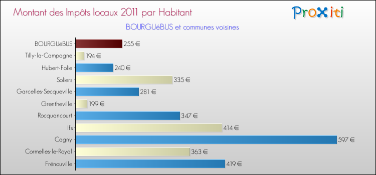 Montant des impôts locaux par Habitant pour BOURGUéBUS et les communes proches Comparaison des impôts locaux par habitant pour BOURGUéBUS et les communes voisines