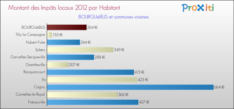 Montant des impôts locaux par Habitant pour BOURGUéBUS et les communes proches Comparaison des impôts locaux par habitant pour BOURGUéBUS et les communes voisines