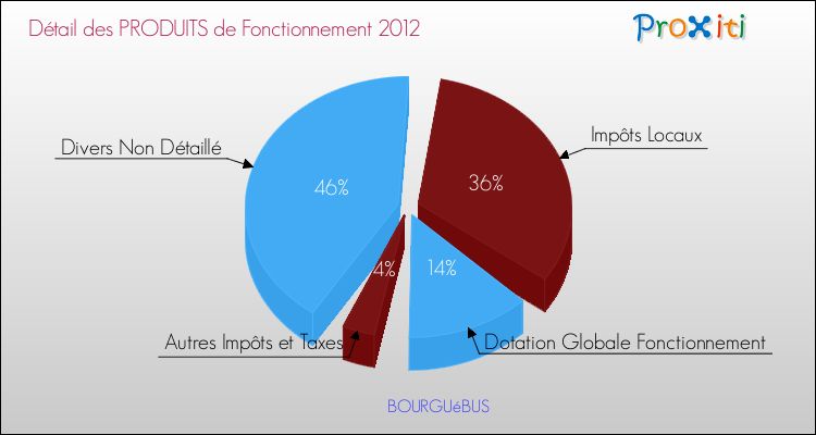 Décomposition du Budget de Fonctionnement 2012 de la commune de BOURGUéBUS Budget de Fonctionnement 2012 pour la commune de BOURGUéBUS